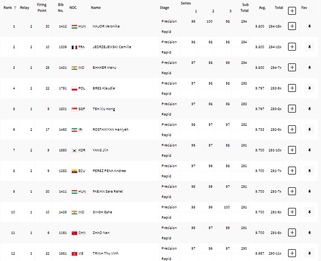 Rankings after 40 shooters complete 30 standard shots. Photo: Olympic