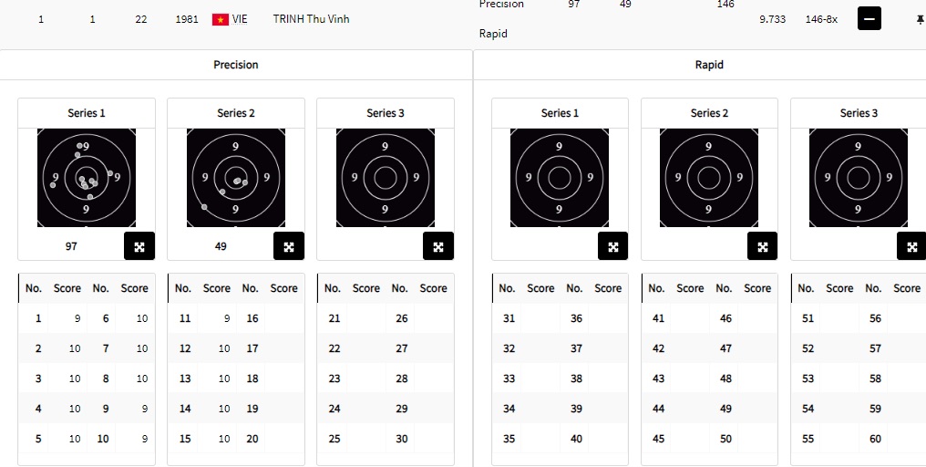 Thu Vinh leads the qualifying rankings after 15 shots, with 15 shots remaining. Photo: Olympic