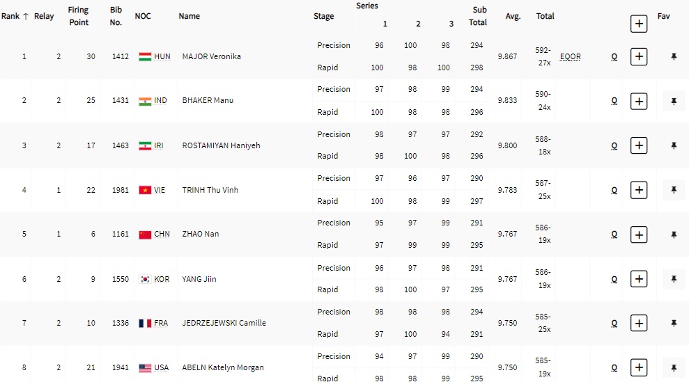 Results of 8 shooters in the final, in which Thu Vinh ranked 4th. Photo: Olympic