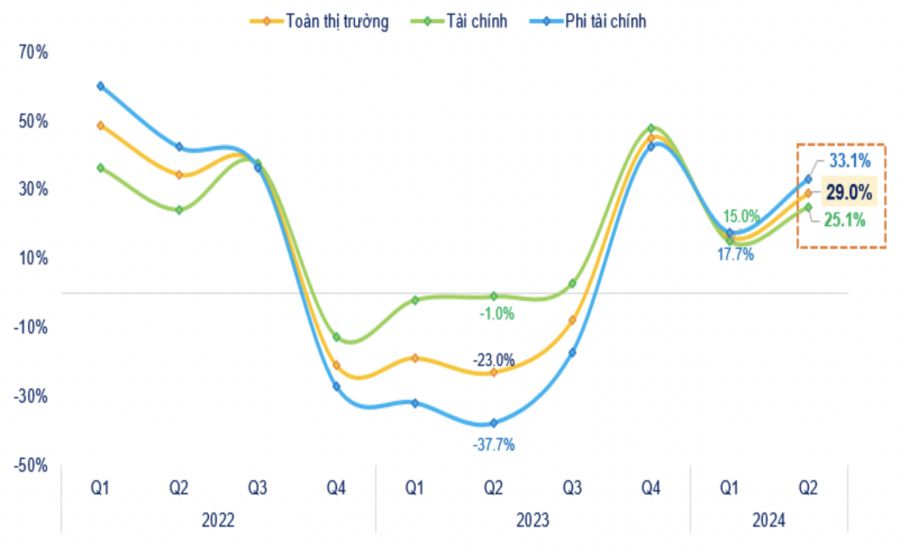 Bức tranh lợi nhuận của các doanh nghiệp niêm yết tính đến ngày 30.7.2024. Ảnh: FiinTrade