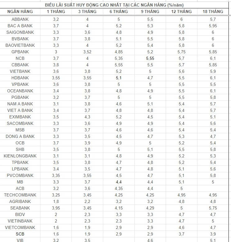 Top banks with high interest rates on the market on August 20. Table: Mai Anh