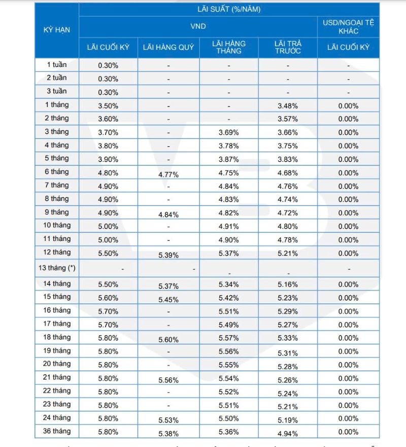 Over-the-counter deposit interest rate schedule at VietBank. Screenshot.