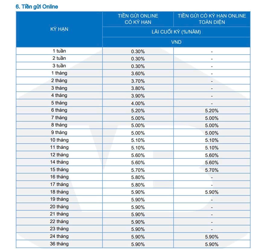 VietBank's online deposit interest rate schedule. Screenshot.