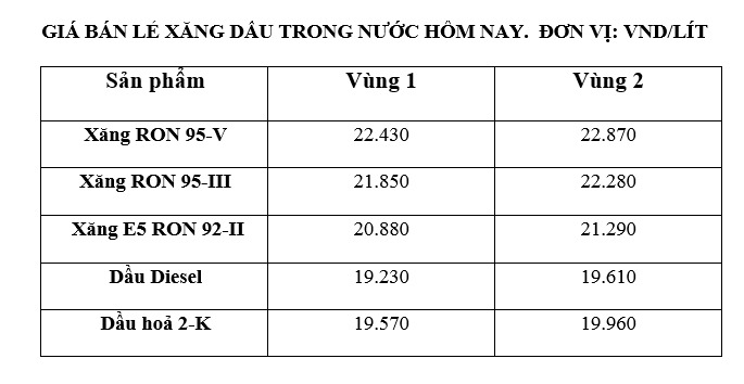 Domestic gasoline prices on August 20 according to Petrolimex's published price list.