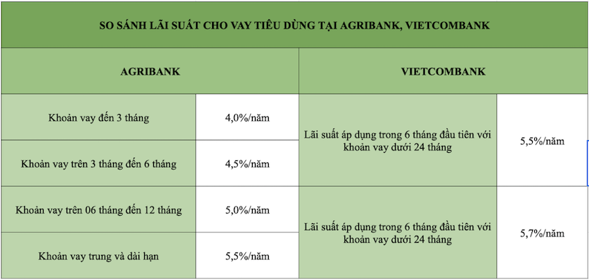 Compare loan interest rates at Agribank and Vietcombank. Table: Thanh Van