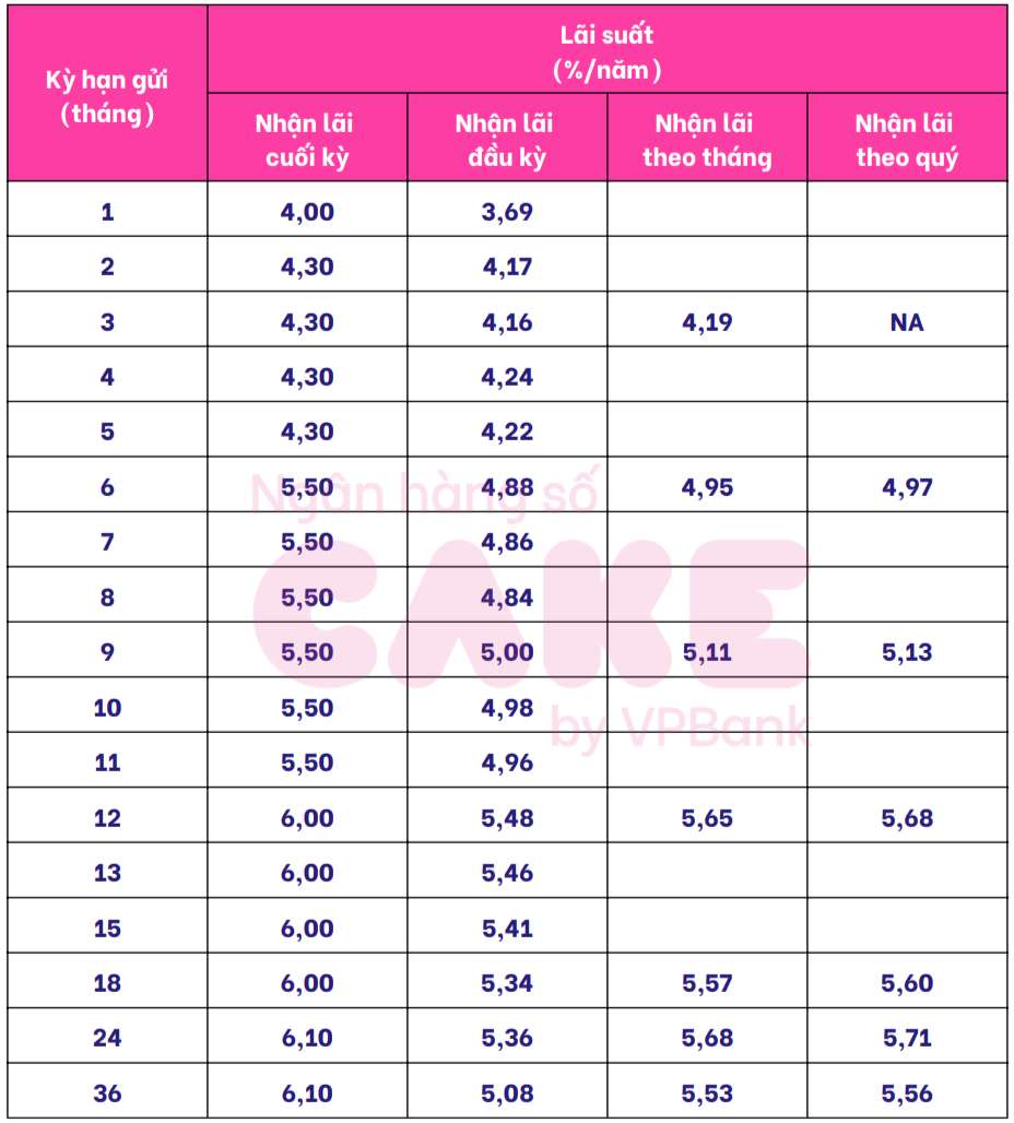 Cake by VPBank savings interest rate schedule. Screenshot