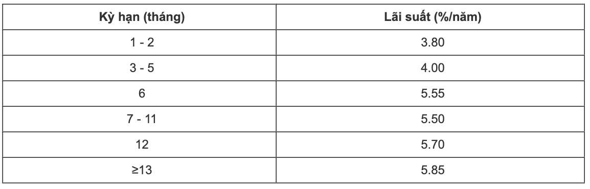 CBBank savings interest rate schedule. Screenshot