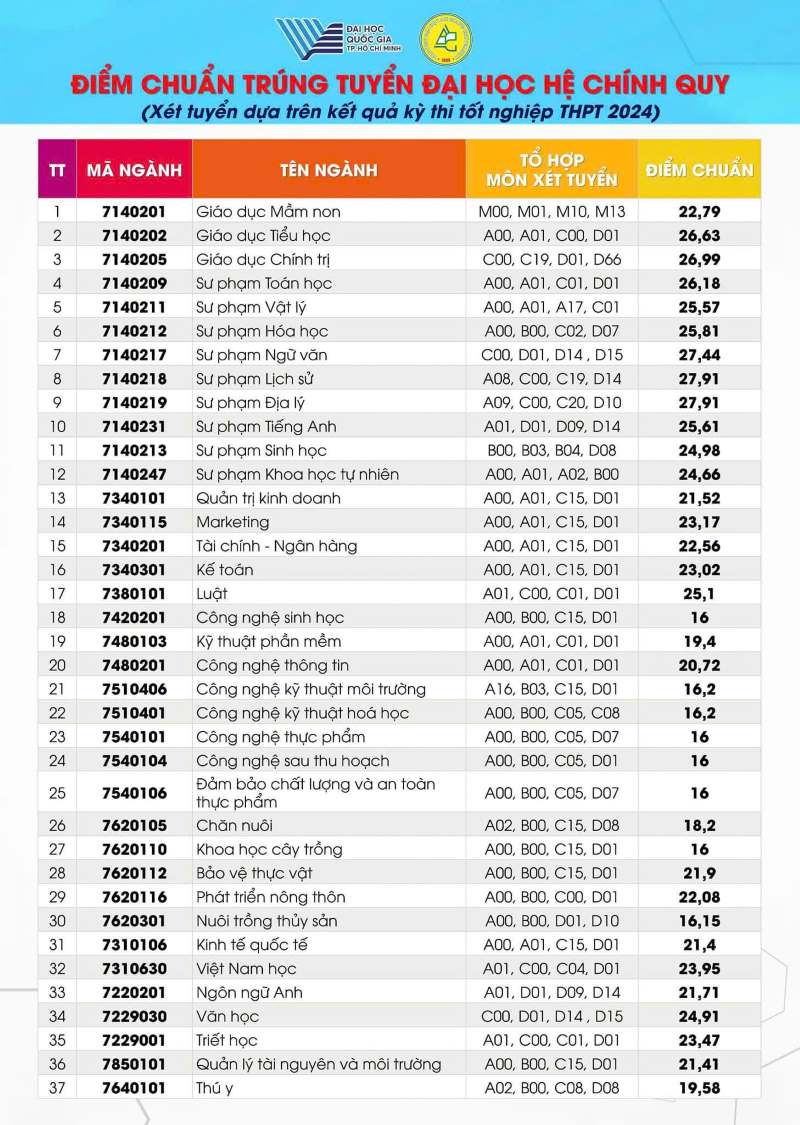 An Giang University benchmark score in 2024. Photo: Screenshot