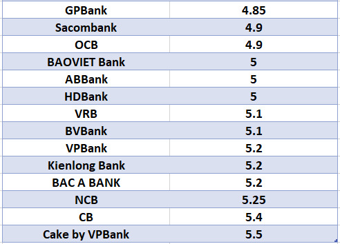 Compare the highest bank interest rates for a 6-month term. Graphics: Ha Vy