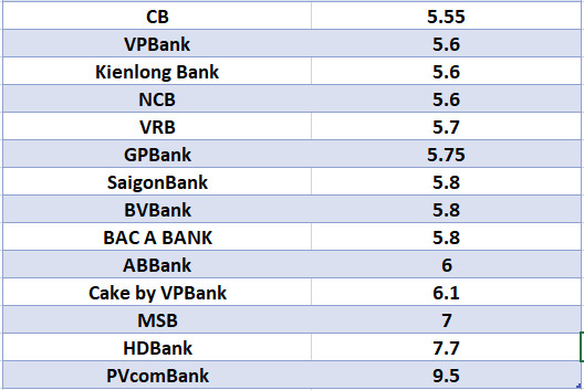 Compare the highest bank interest rates for a 12-month term. Graphics: Ha Vy