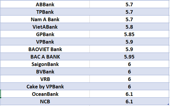 Compare the highest bank interest rates for a 24-month term. Graphics: Ha Vy