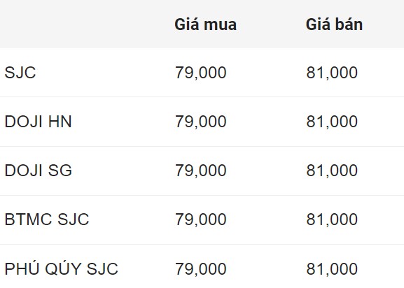 Giá vàng miếng SJC đầu giờ sáng 21.8. Đơn vị: Triệu đồng/lượng.  