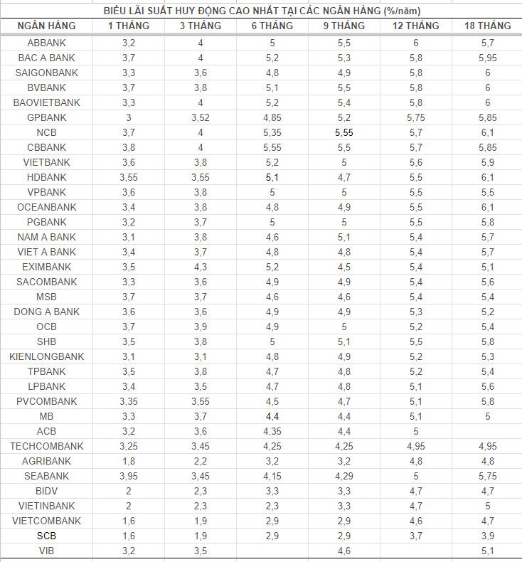 Top banks with high interest rates on the market on August 21. Table: Mai Anh