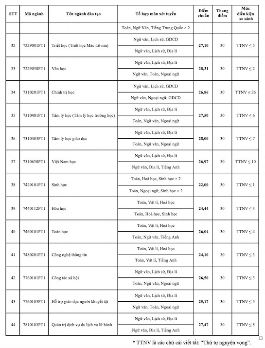 Standard score of Hanoi University of Education in 2024