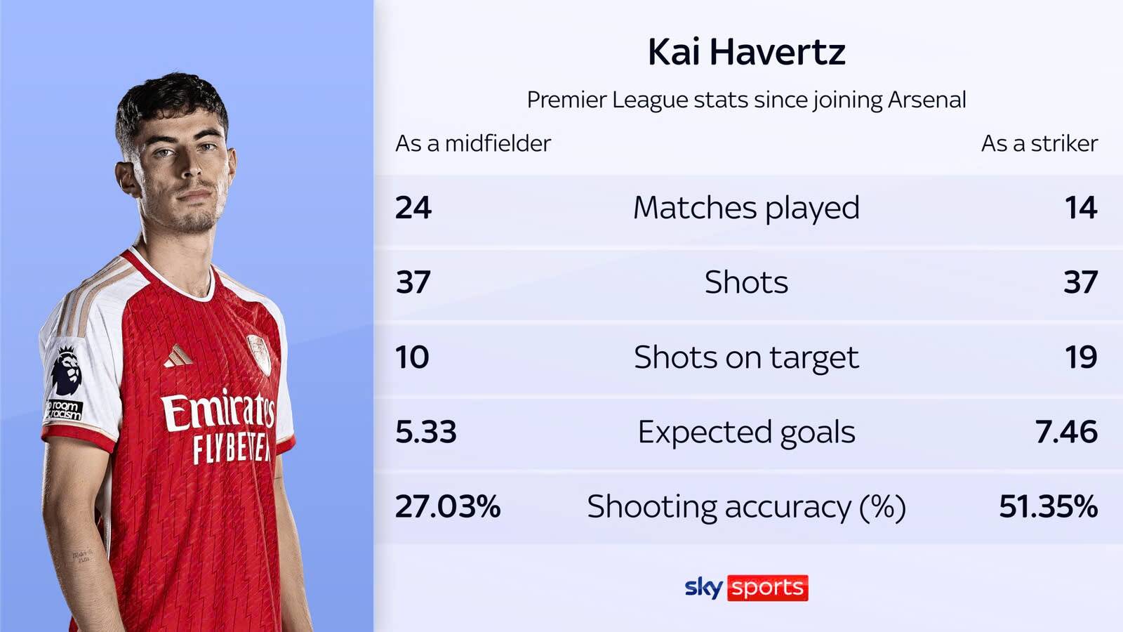 Thông số của Havertz khi đá tiền vệ so với khi đá tiền đạo.  Ảnh: Sky Sports