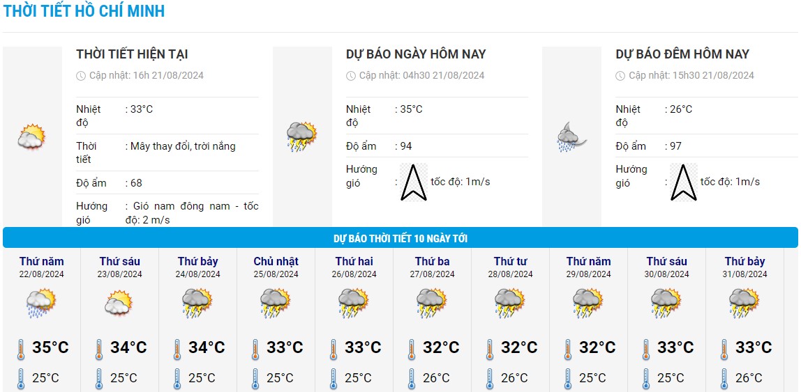Biểu đồ nhiệt trong 10 ngày tới ở TP HCM. Ảnh: Trung tâm Dự báo Khí tượng Thủy văn Quốc gia