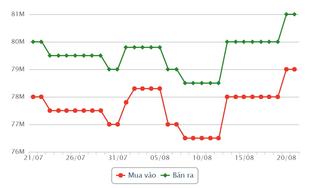 SJC gold price developments last month. Source: Rong Viet Online Services Joint Stock Company VDOS  