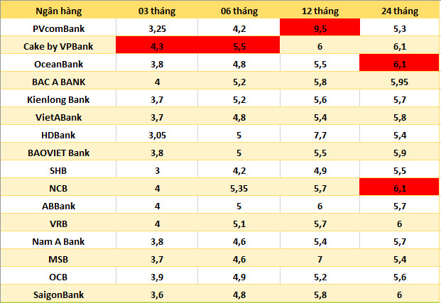 Top banks with high interest rates on the market on August 23. Table: Ha Vy  