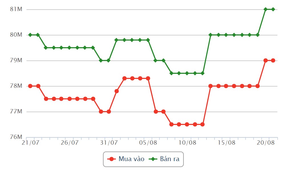 SJC gold bar prices in recent sessions. Source: Rong Viet Online Services Joint Stock Company VDOS.  