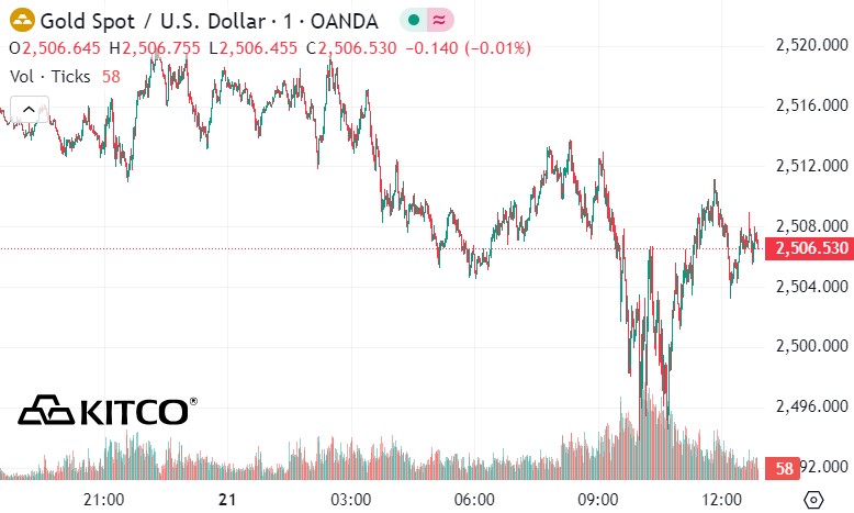 World gold price developments. Source: Kitco  