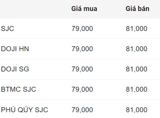 SJC gold bar price in the early morning of August 22. Unit: Million VND/tael.  