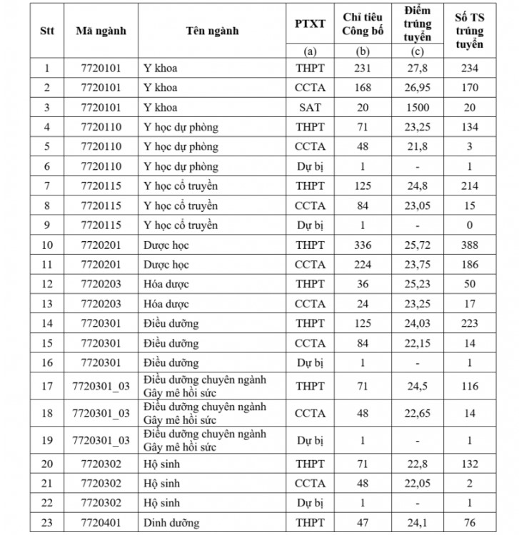 Điểm chuẩn, học phí 3 trường Y hàng đầu ở TPHCM năm 2024 Tổng liên