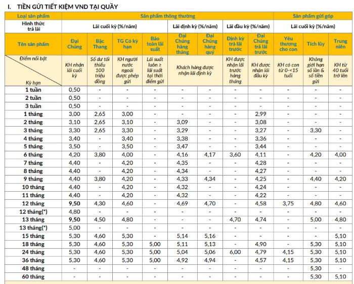 Online deposit interest rate schedule at PVCombank. Screenshot.