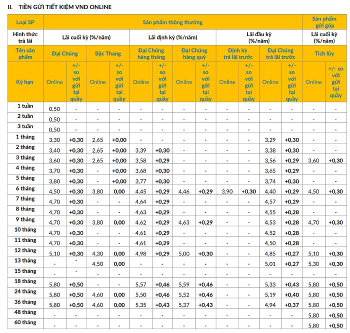 Online deposit interest rate schedule at PVCombank. Screenshot.