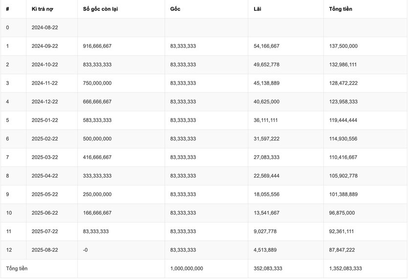 Customers borrow 1 billion VND at Agribank at the interest rate payable according to the term. Photo: screenshot.