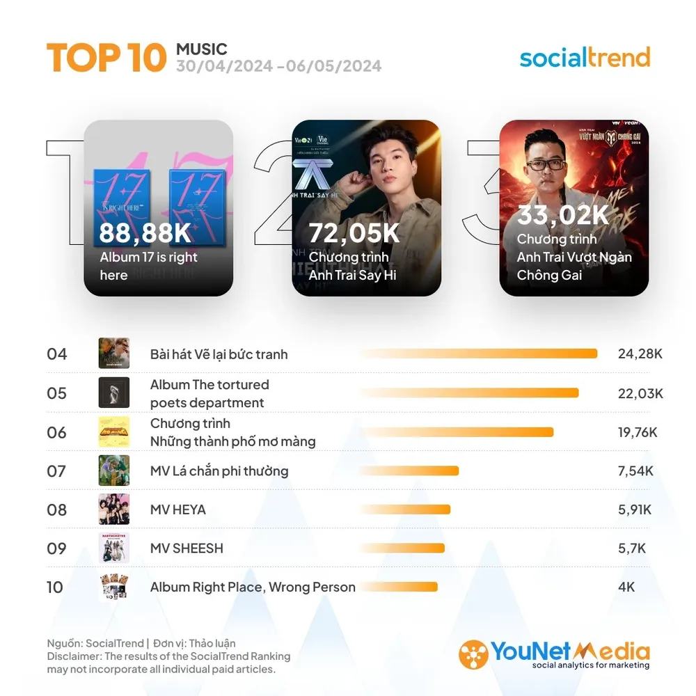 The 2 programs are always in the top but are very close in terms of discussion. Photo: Social Trend.