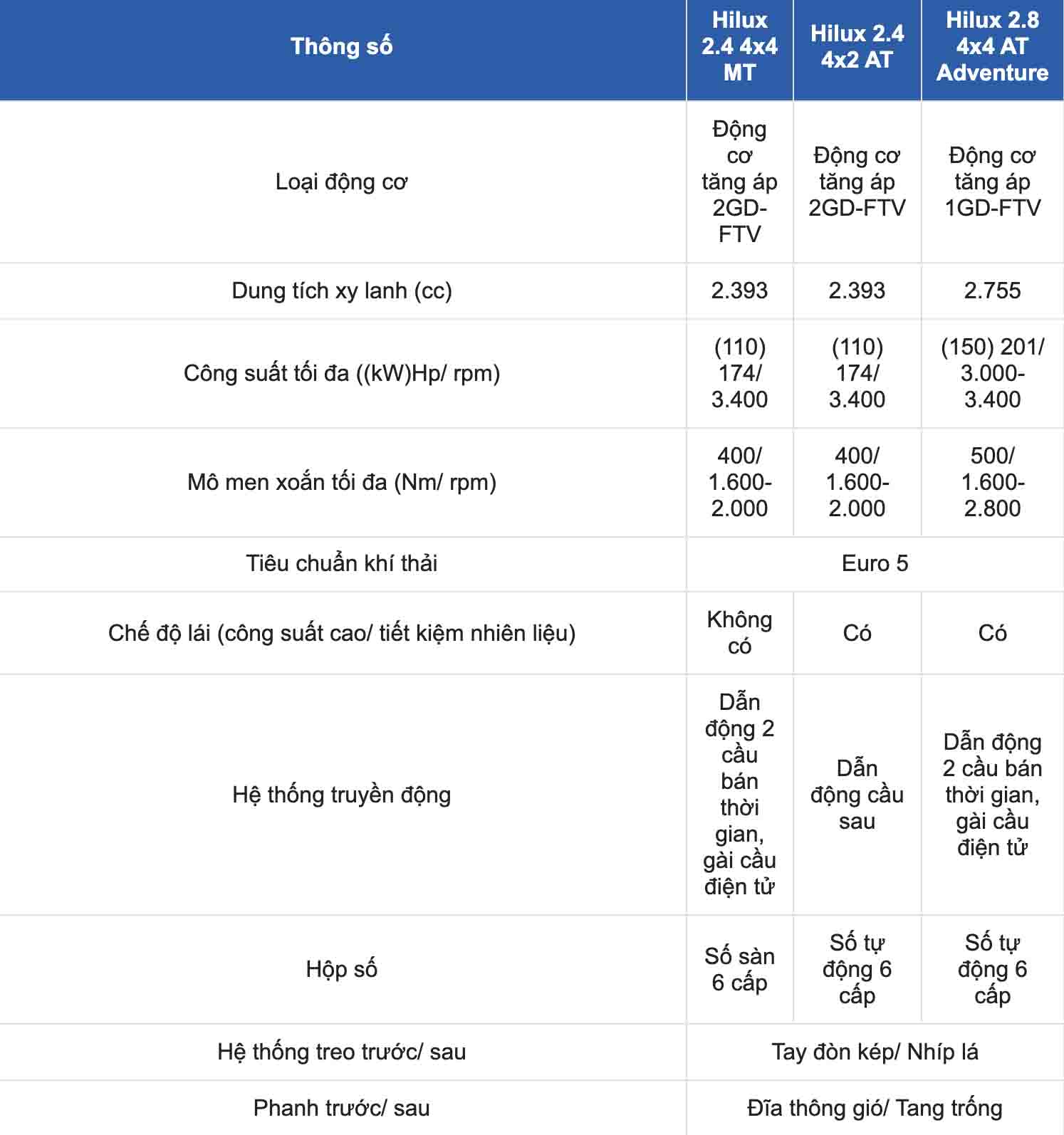 Thông số động cơ xe Toyota Hilux 2024