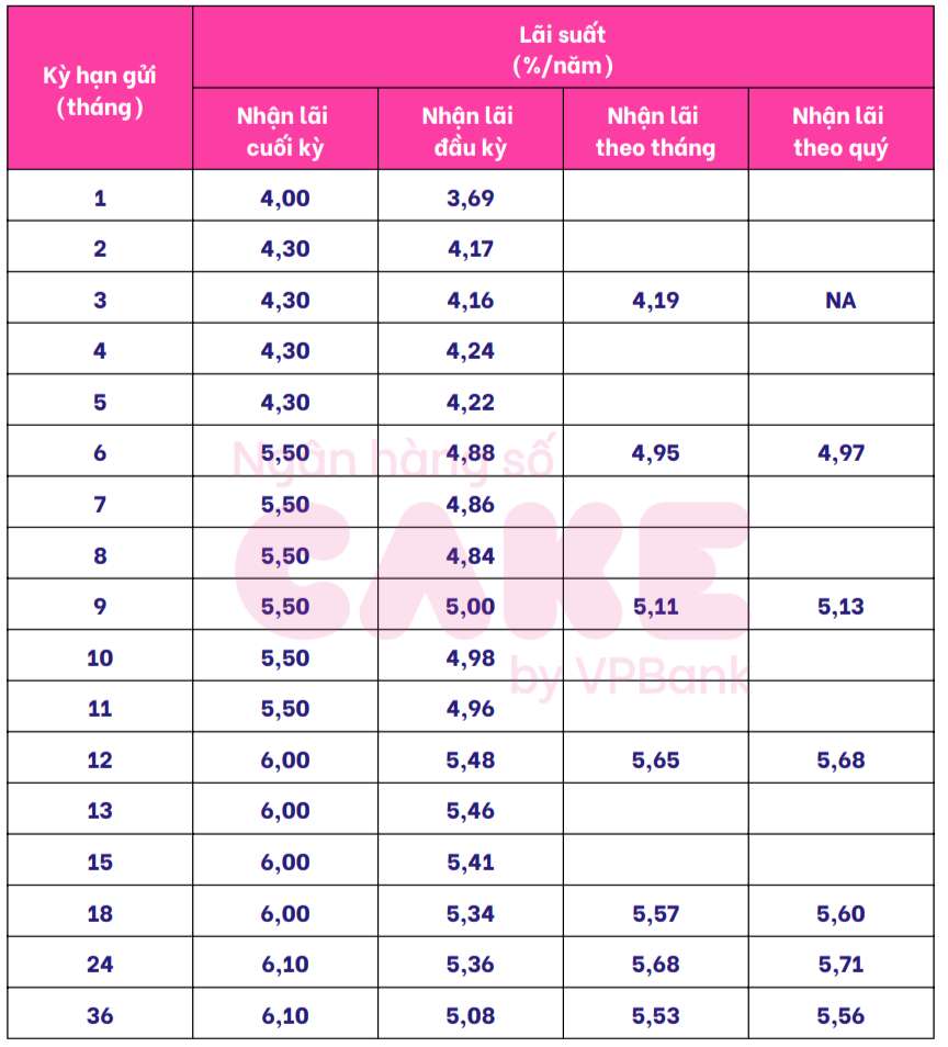 Cake by VPBank savings interest rate schedule. Screenshot