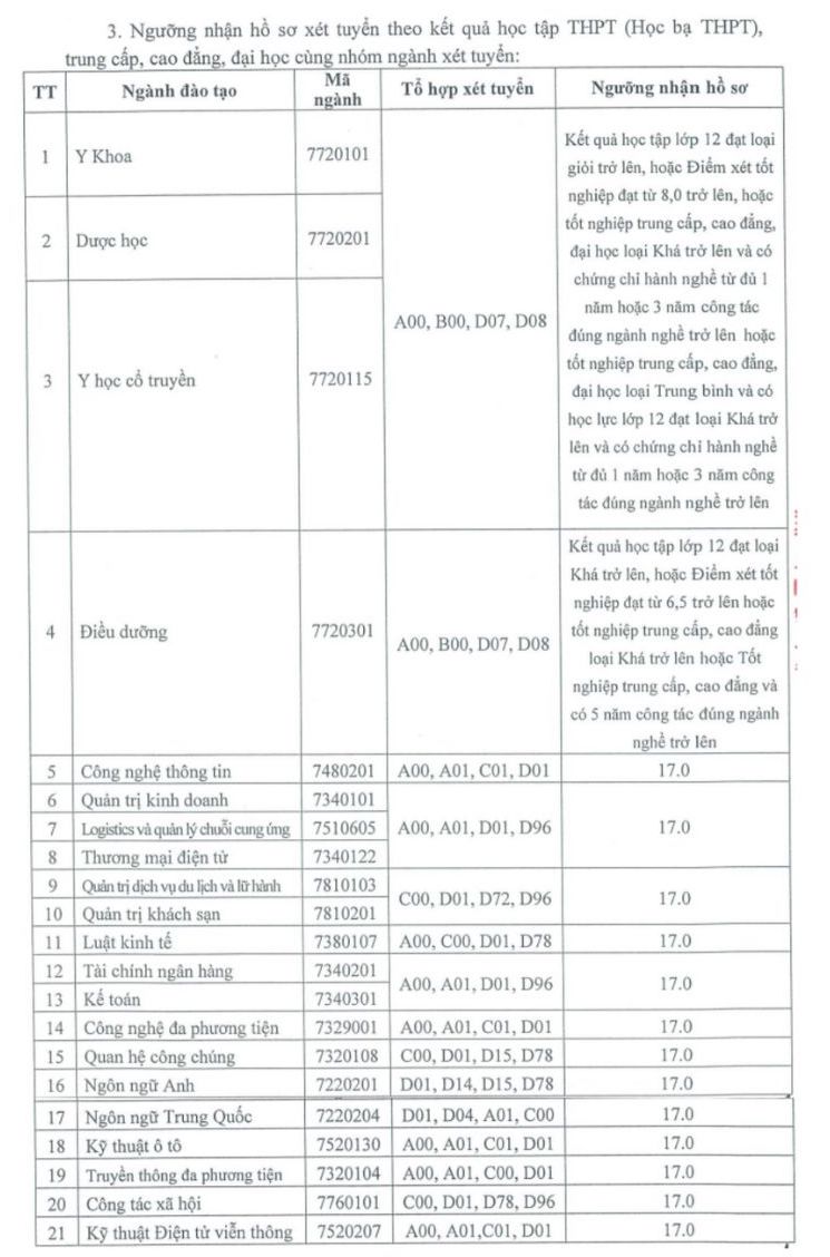 Score threshold for receiving applications for additional admission methods at Hoa Binh University. Photo: Screenshot