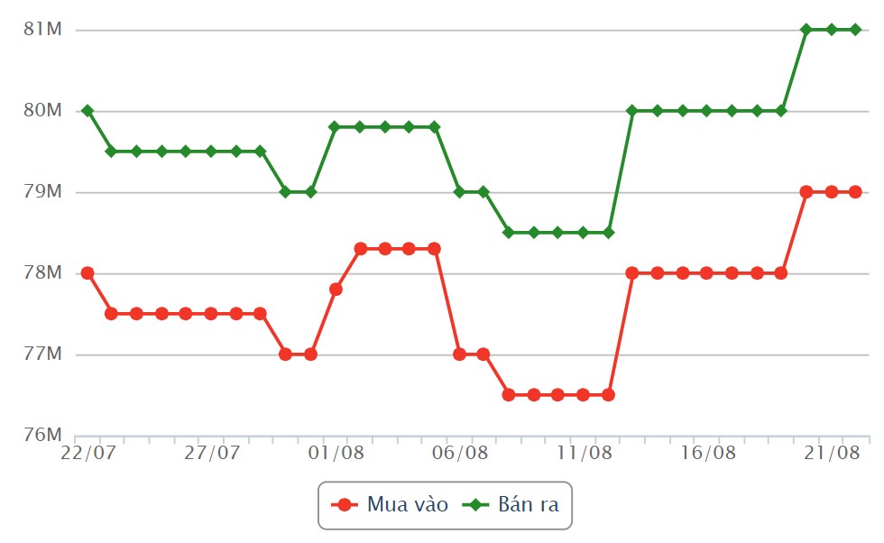 SJC gold price developments last month. Source: Rong Viet Online Services Joint Stock Company VDOS  