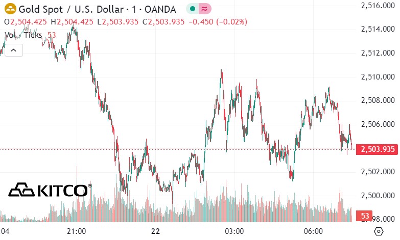 World gold price developments. Source: Kitco  