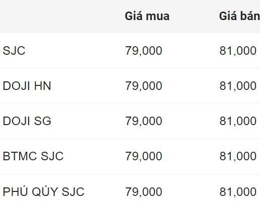 Domestic SJC gold price closed on August 22, 2024.  