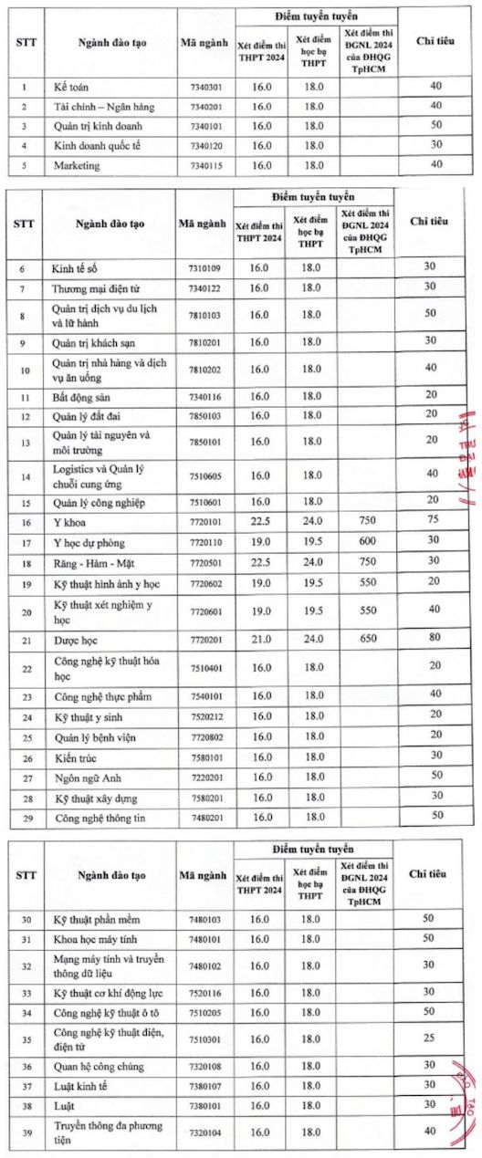 Score threshold for receiving applications for additional admission methods at Hoa Binh University. Photo: Screenshot