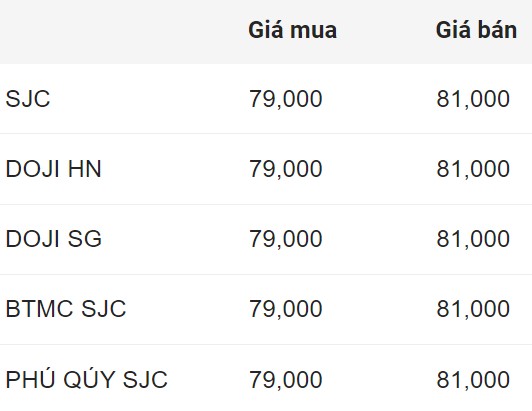 Giá vàng miếng SJC đầu giờ sáng 23.8. Đơn vị: Triệu đồng/lượng.  