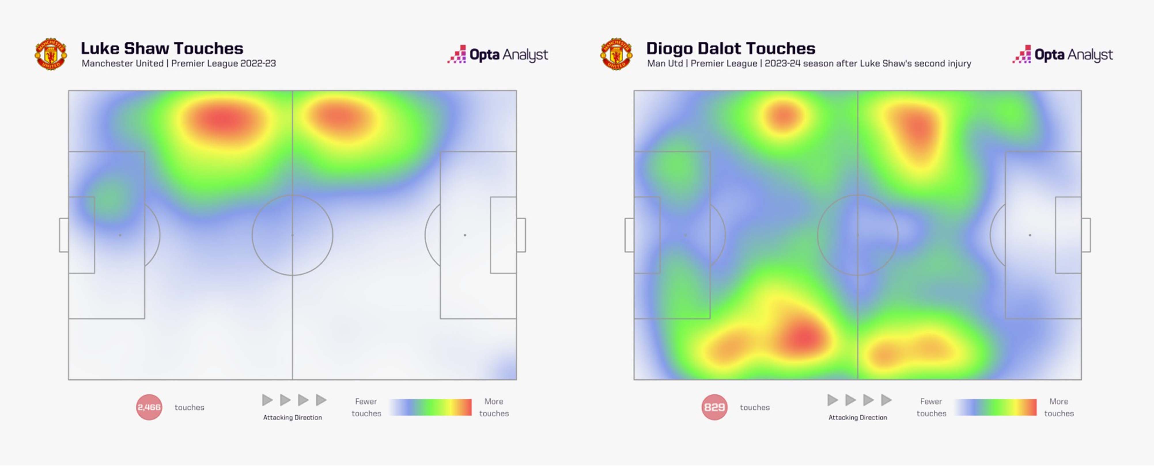 The influence of Luke Shaw and Diogo Dalot on Man United's gameplay in the 2023-2024 season. Photo: Opta Analyst