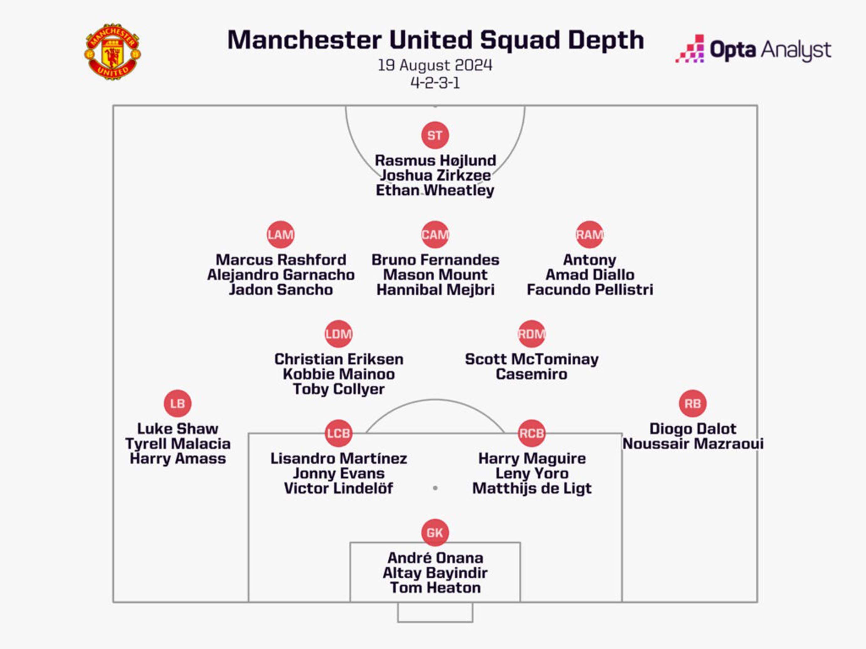 Next afternoon, Man United's lineup for the 2024-2025 season. Photo: Opta Analyst