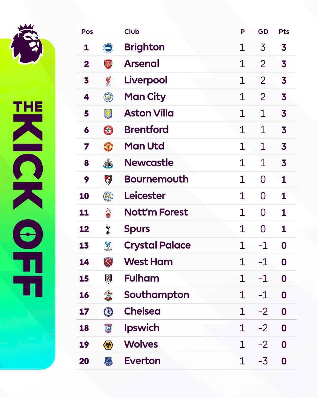 Bảng xếp hạng Premier League sau vòng 1.  Ảnh: EPL