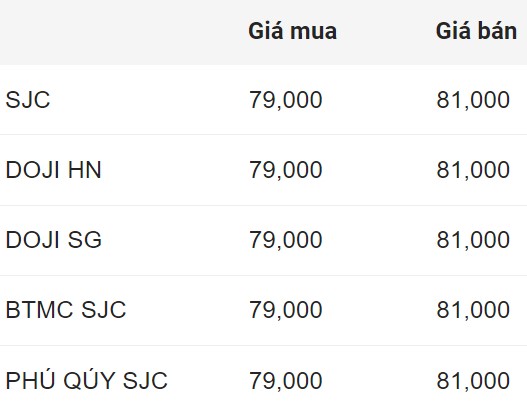 Cập nhật giá vàng đầu giờ sáng nay. Nguồn: Công ty CP Dịch vụ trực tuyến Rồng Việt VDOS  