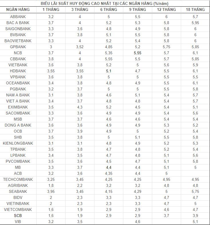 Top banks with high interest rates on the market on August 23. Table: Mai Anh