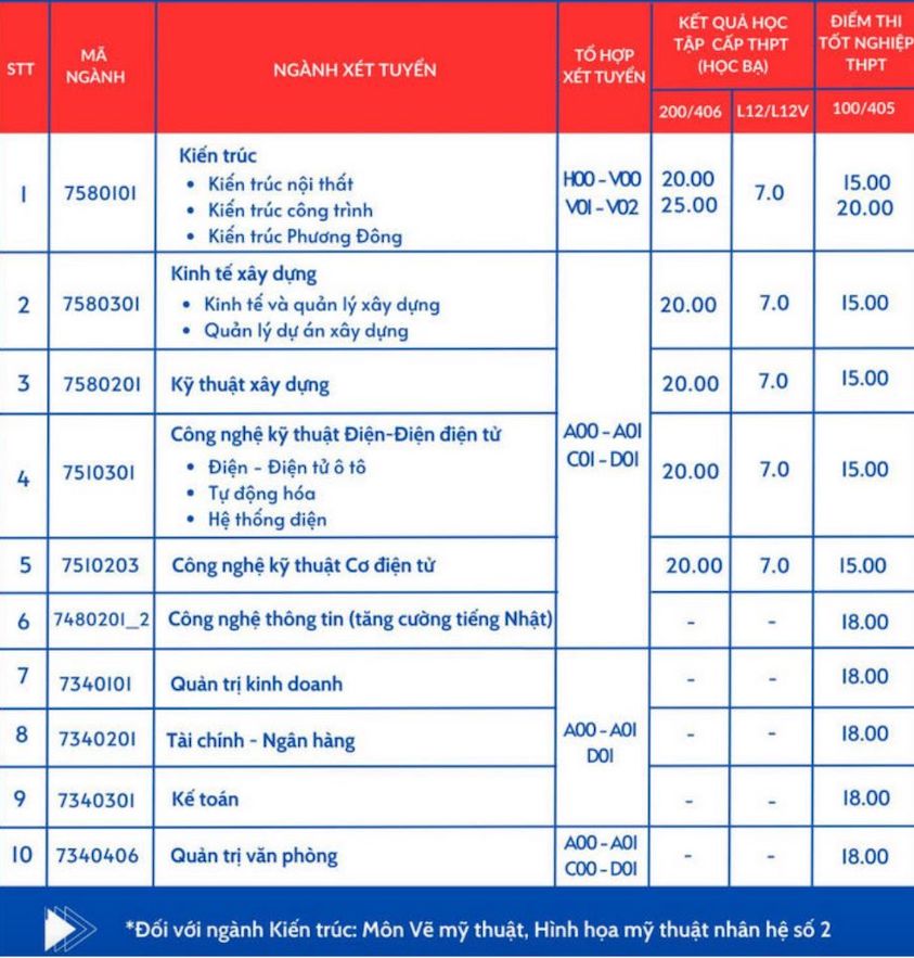 Điểm sàn xét tuyển bổ sung Trường Đại học Phương Đông năm 2024.