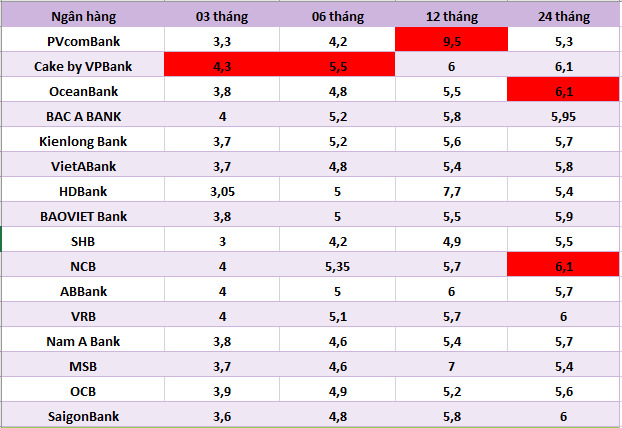 Top banks with high interest rates on the market on August 25. Table: Ha Vy