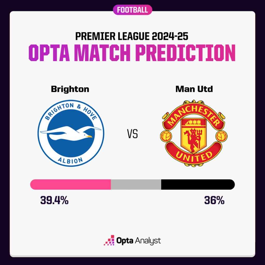 Siêu máy tính của Opta dự đoán Brighton sẽ thắng Man United. Ảnh: Opta