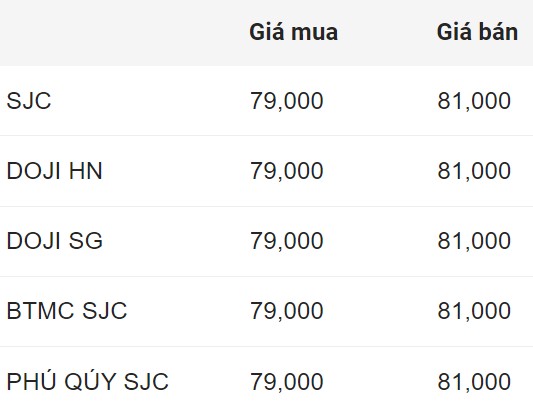 SJC gold bar price in the early morning of August 25. Unit: Million VND/tael.  