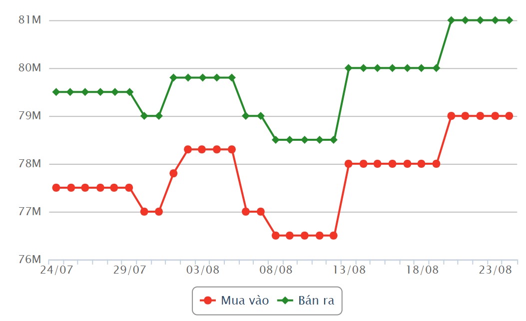 SJC gold bar prices in recent sessions. Source: Rong Viet Online Services Joint Stock Company VDOS.  