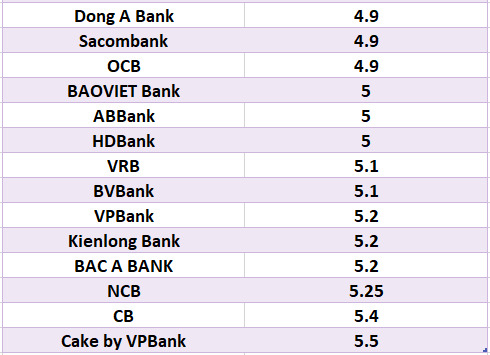 Compare the highest bank interest rates for a 6-month term. Graphics: Ha Vy