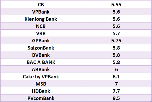 Compare the highest bank interest rates for a 12-month term. Graphics: Ha Vy